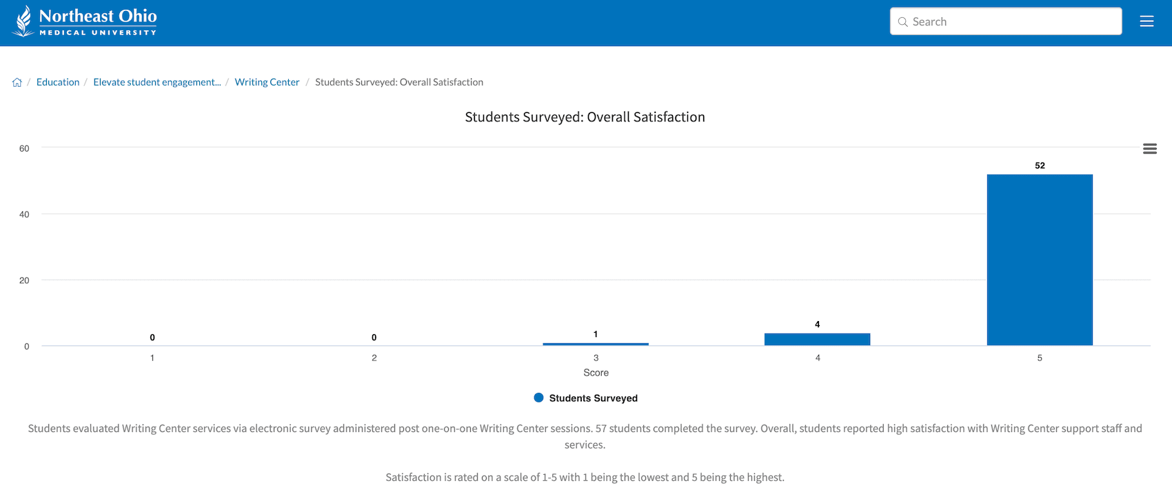 Image of NEOMED's KPI Student satisfaction survey dashboard
