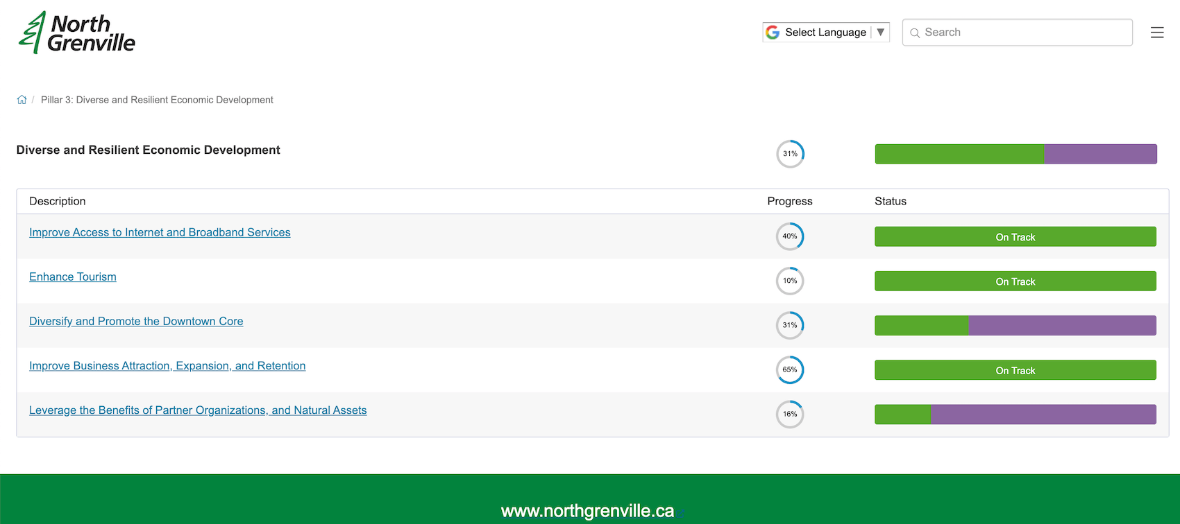 North Grenville Small Town Strategic Planning Diverse Economic Development Dashboard
