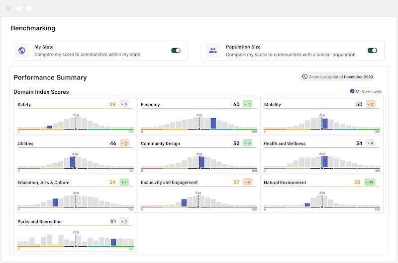 Screenshot of the Polco Track benchmarking data and domain index scores
