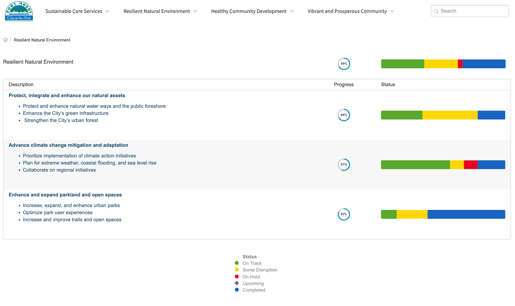 Port Moody Climate Action Plan Dashboard
