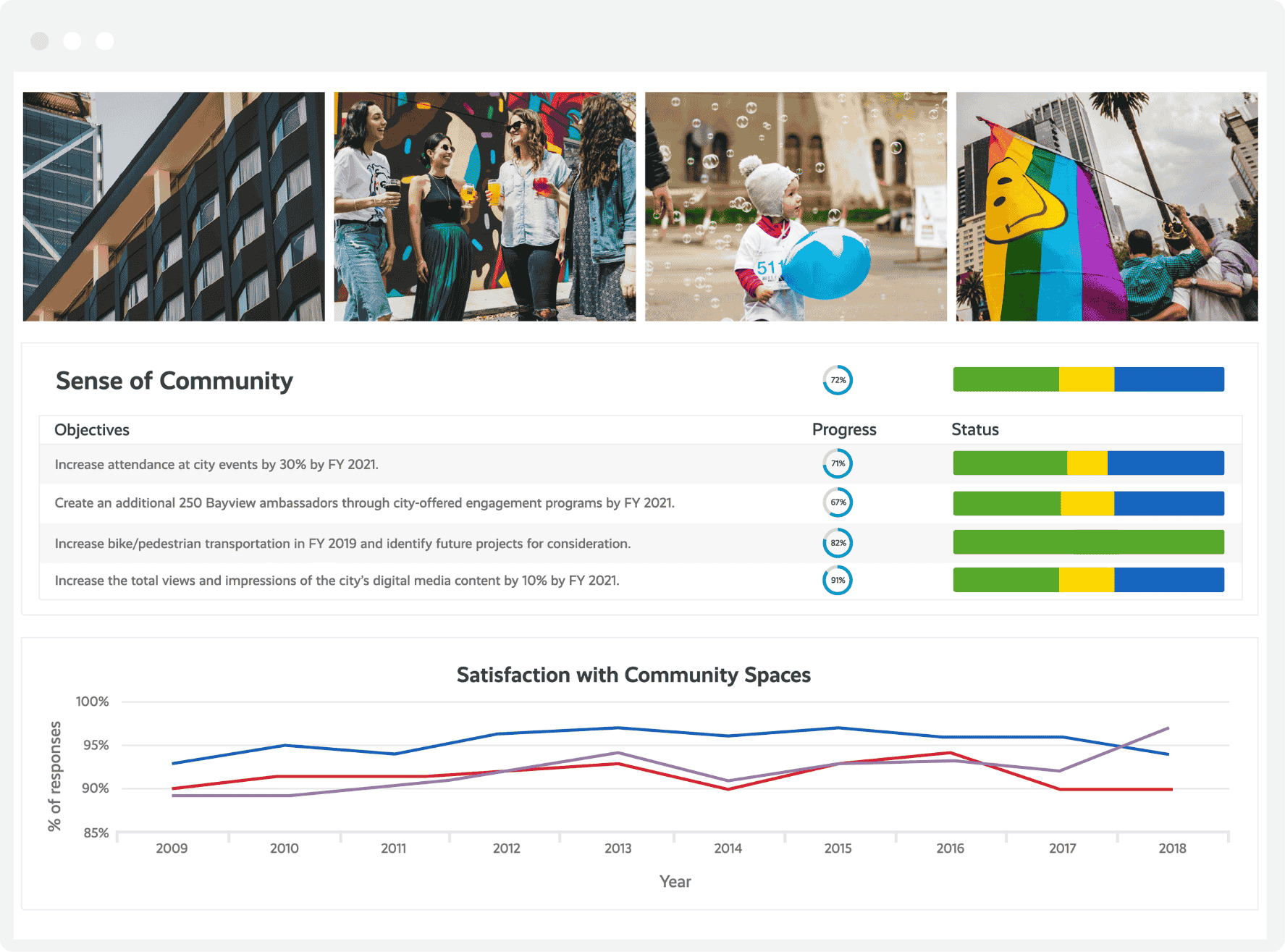 Questica Envisio integration dashboard displaying sense of community goals objectives with charts, satisfaction with community spaces chart