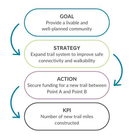 SMART KPI graph goals