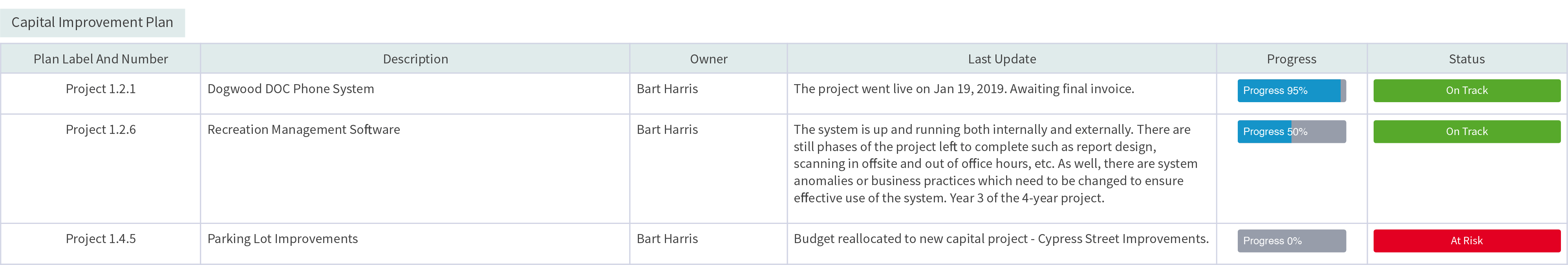 Screenshot of a section of a tabular report in Envisio