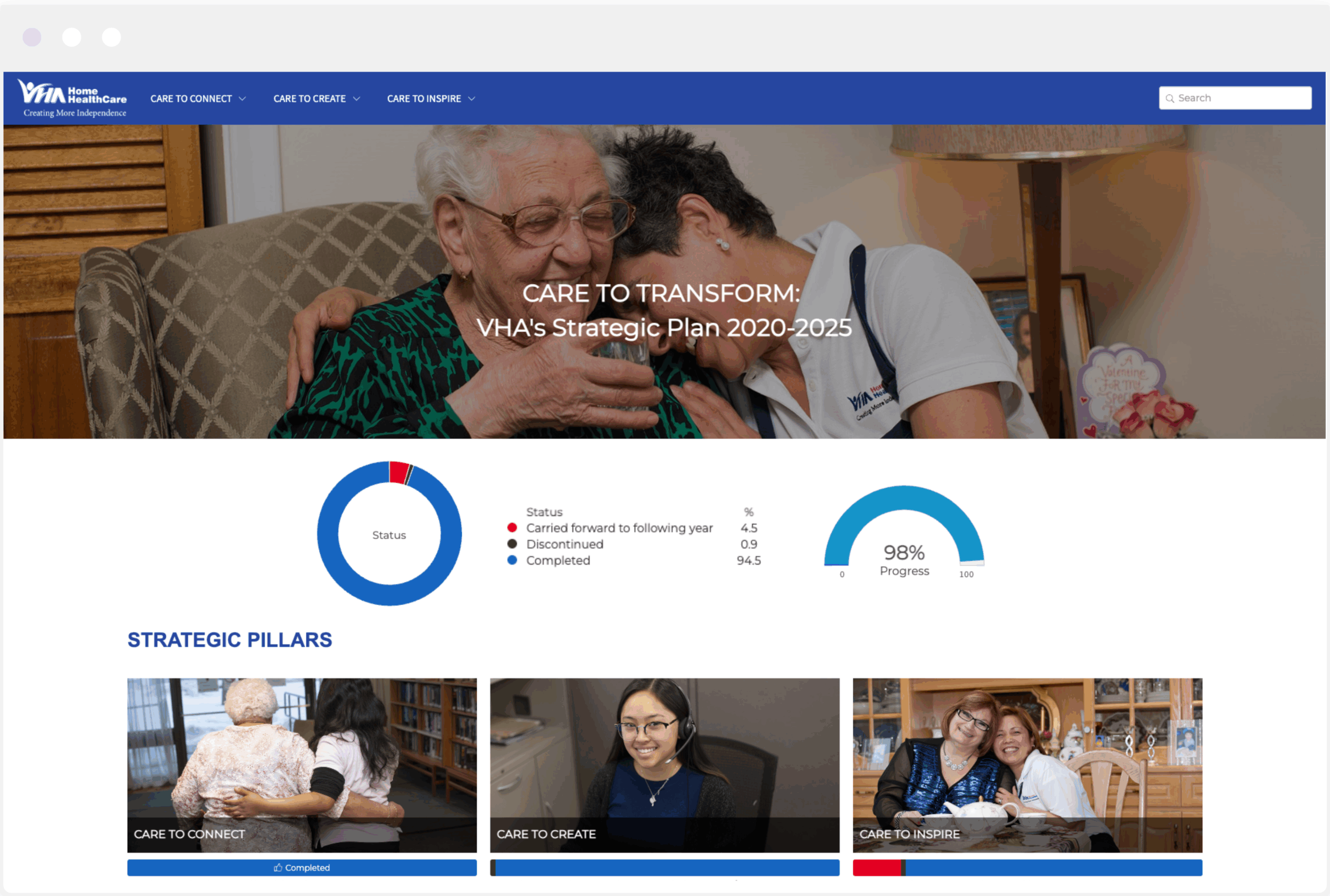VHA's community dashboard, powered by Envisio's strategic planning software for nonprofits.