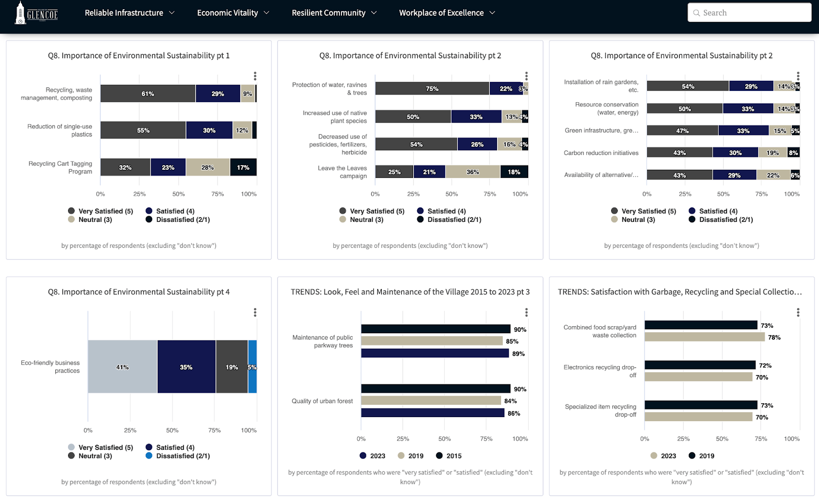 Village of Glencoe Sustainability Action Plan Dashboard