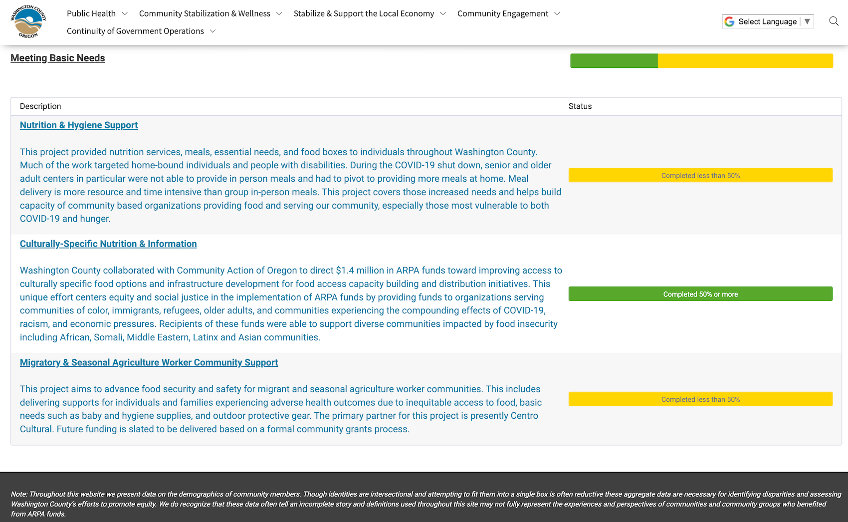 Washington County Public Health ARPA funds dashboard for meeting basic needs