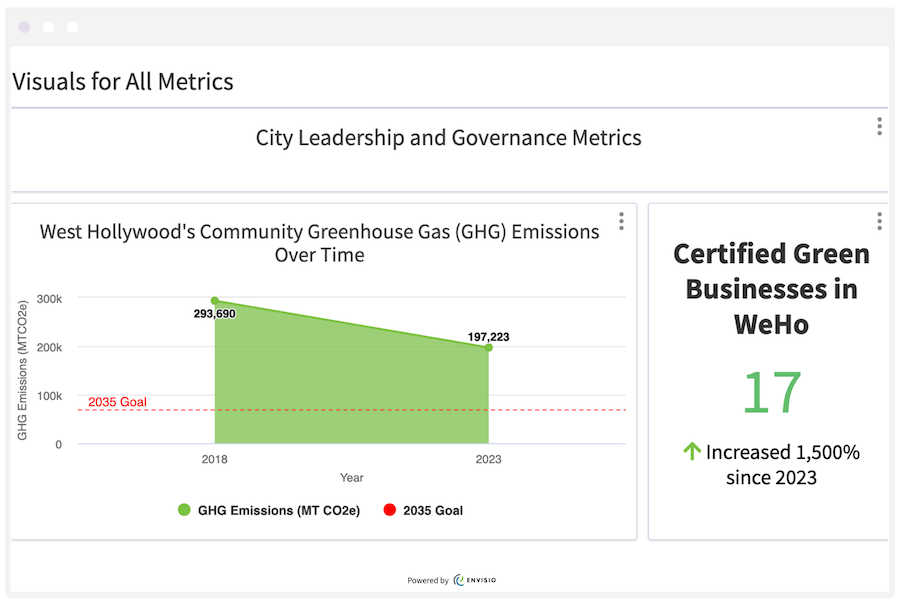 West Hollywood Local Government Climate Action Plan Metrics Dashboard