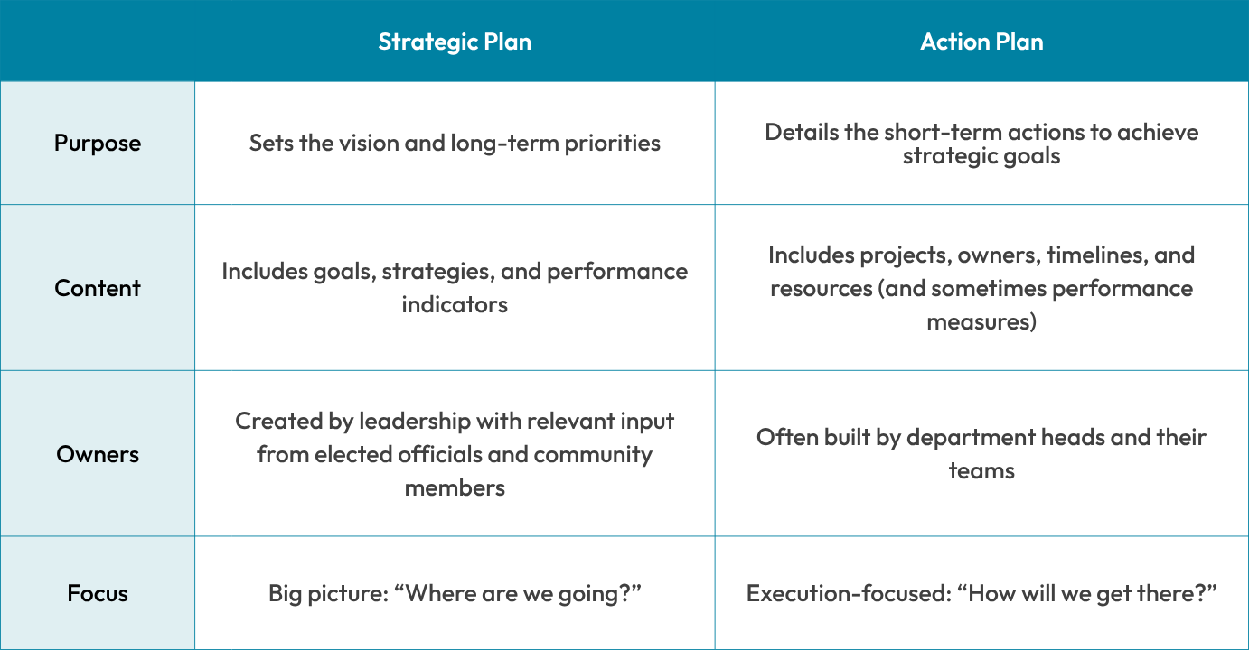 Strategic Plan vs Action Plan Comparison Chart