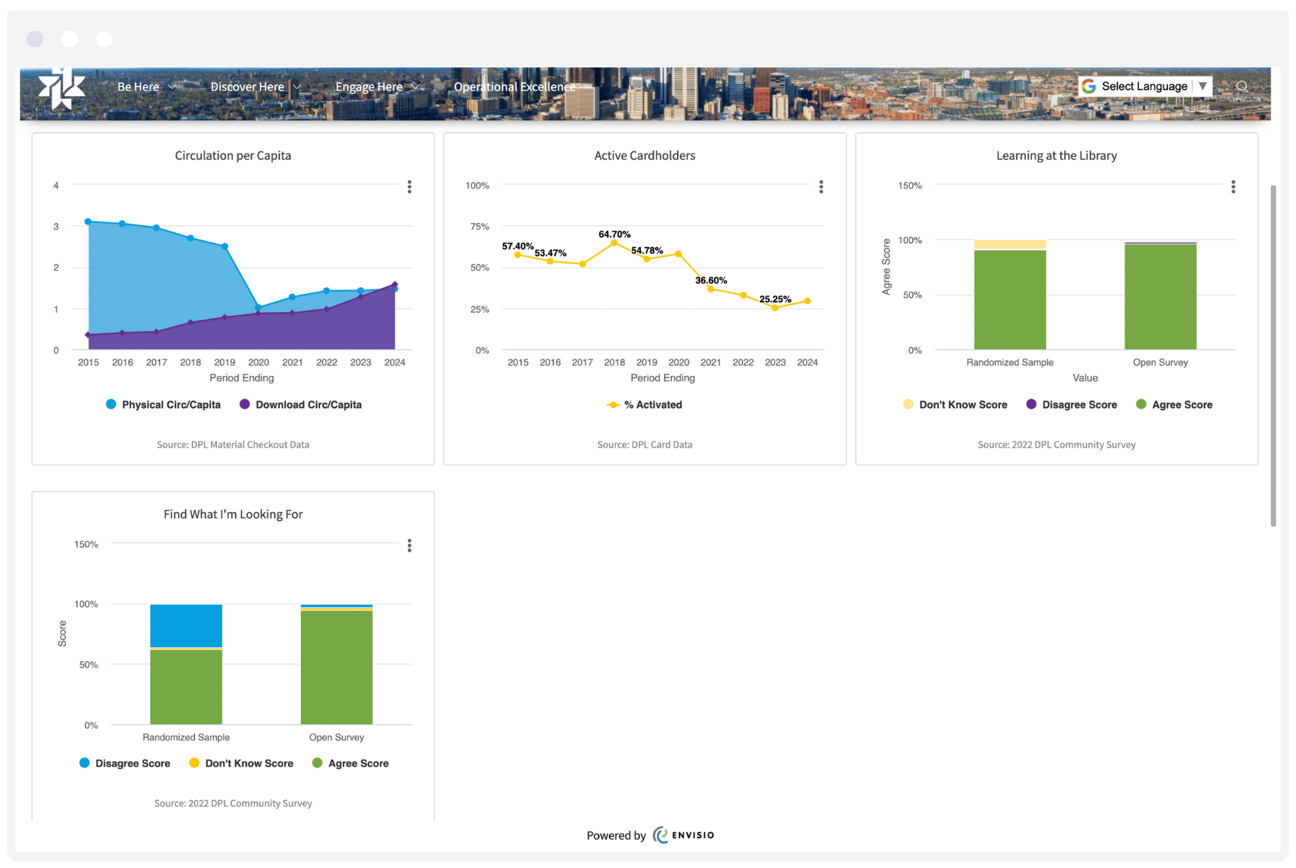Denver Public Library active card users Denver Public Library public dashboard displaying library performance measures related to community engagement, accessibility improvements, and strategic plan progress.