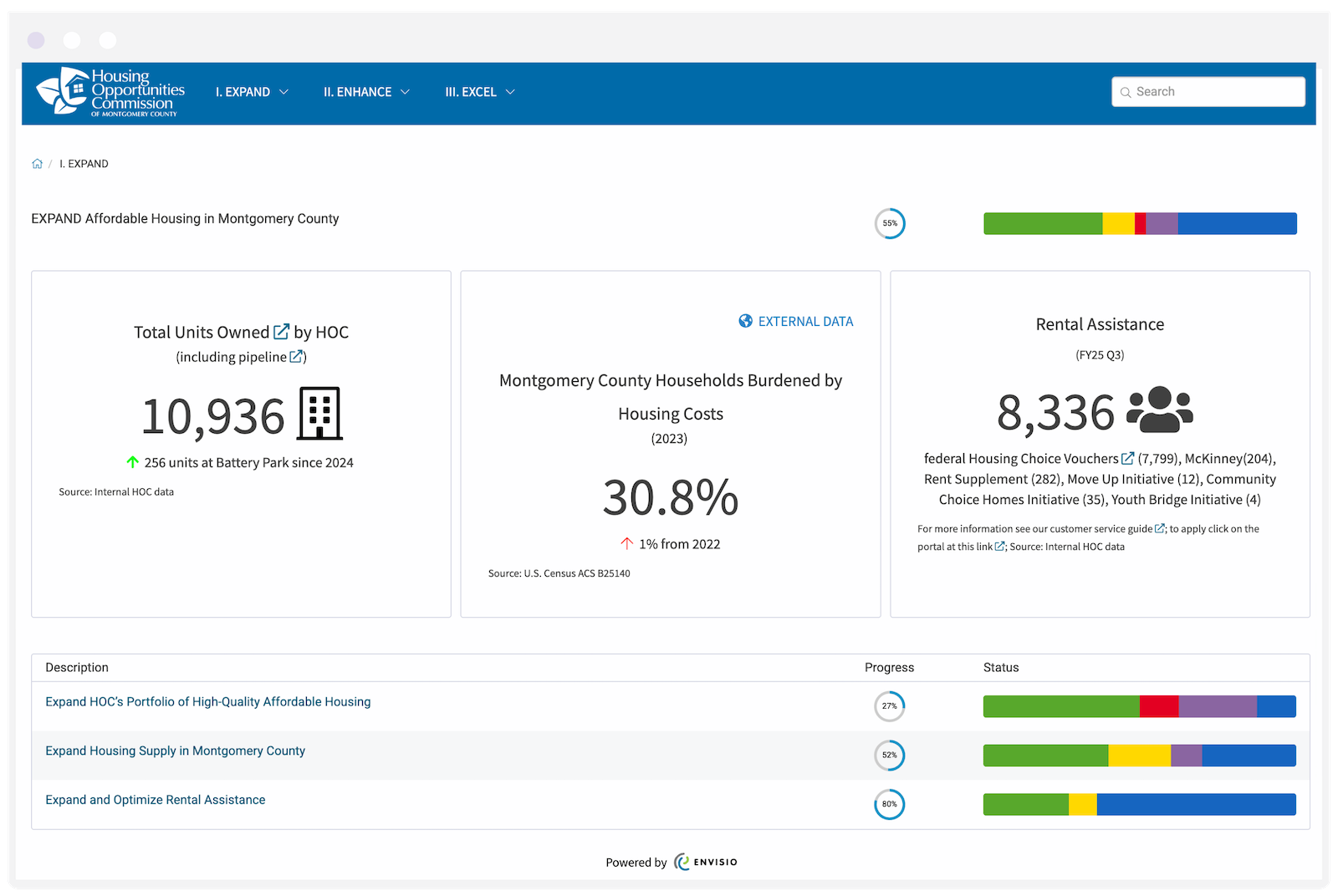 Housing Opportunities Commission of Montgomery County Envisio public dashboard