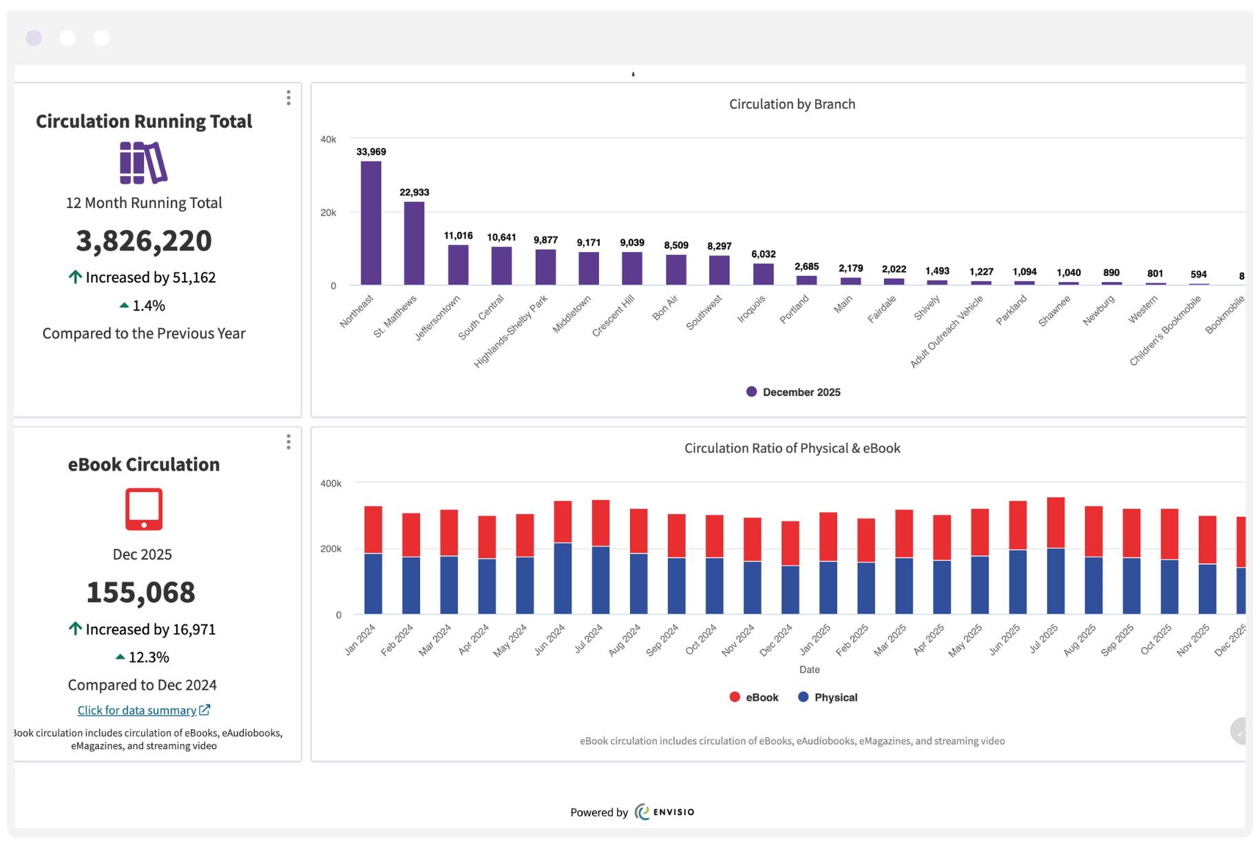 Louisville Analytics 2 Louisville Free Public Library analytics dashboard highlighting library performance measures including circulation, door count, and program attendance.
