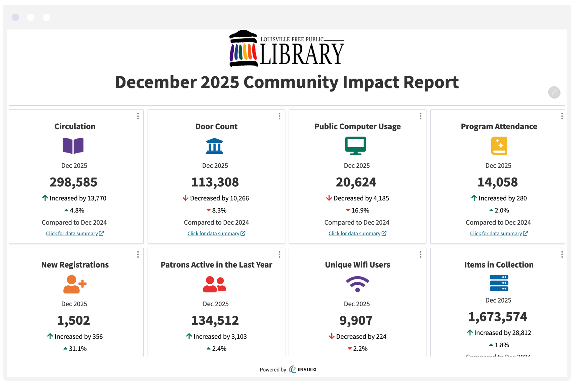 Louisville Free Public Library community impact report Envisio dashboard Louisville Free Public Library community impact report dashboard featuring library performance measures for registrations, active patrons, and service usage.