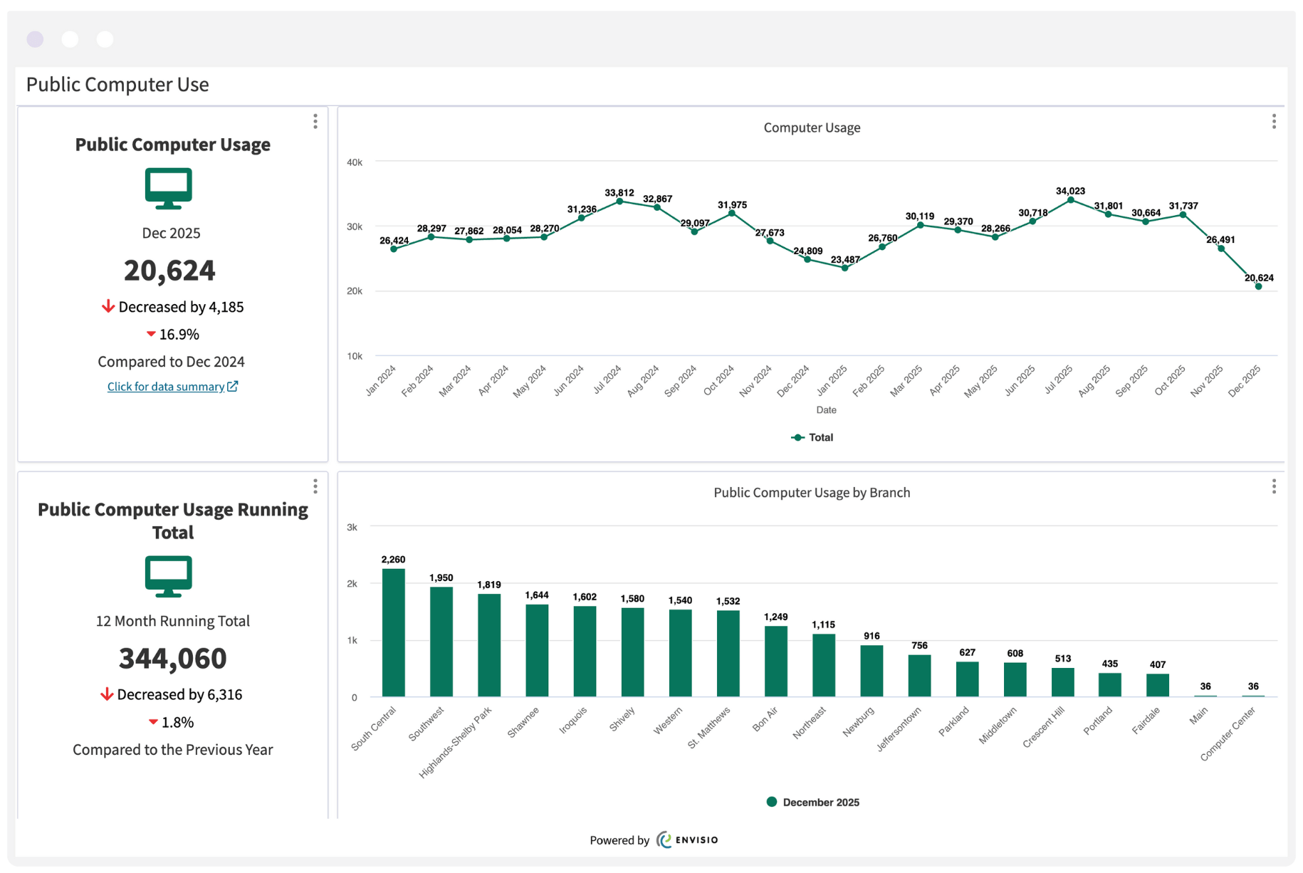 Louisville Public Computer Use Louisville Free Public Library dashboard visualizing library performance measures for public computer usage and access across library branches.