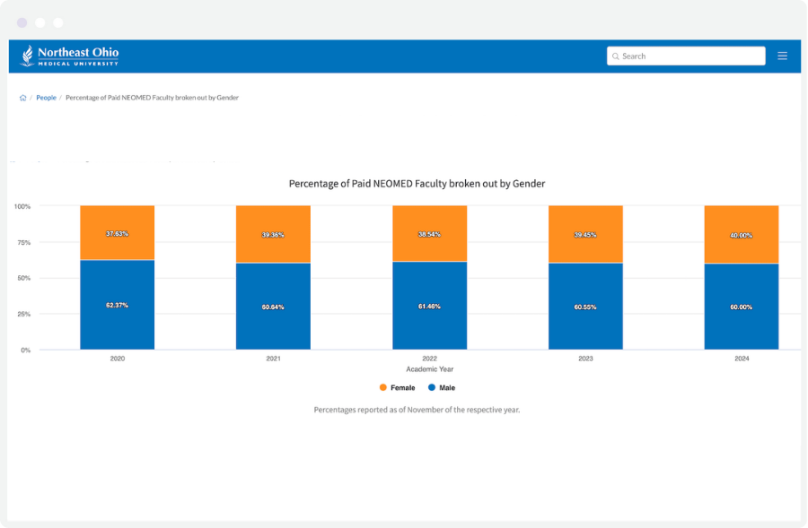 NEOMED University KPI Measure Dashboard displaying bar chart of Faculty percent Paid by Gender