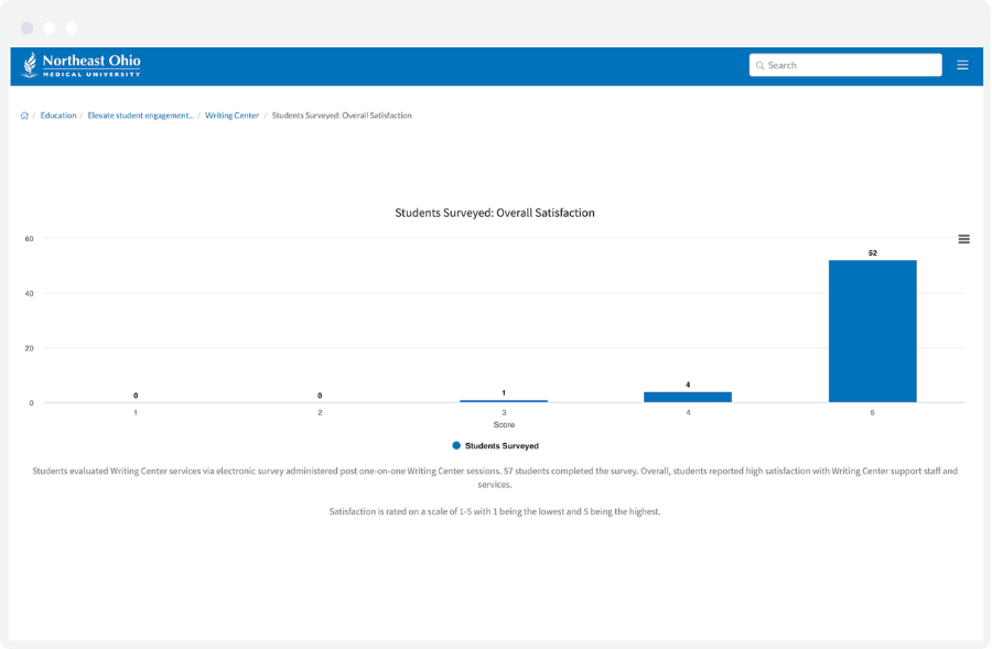 NEOMED KPI Measures Dashboard bar chart for student overall satisfaction