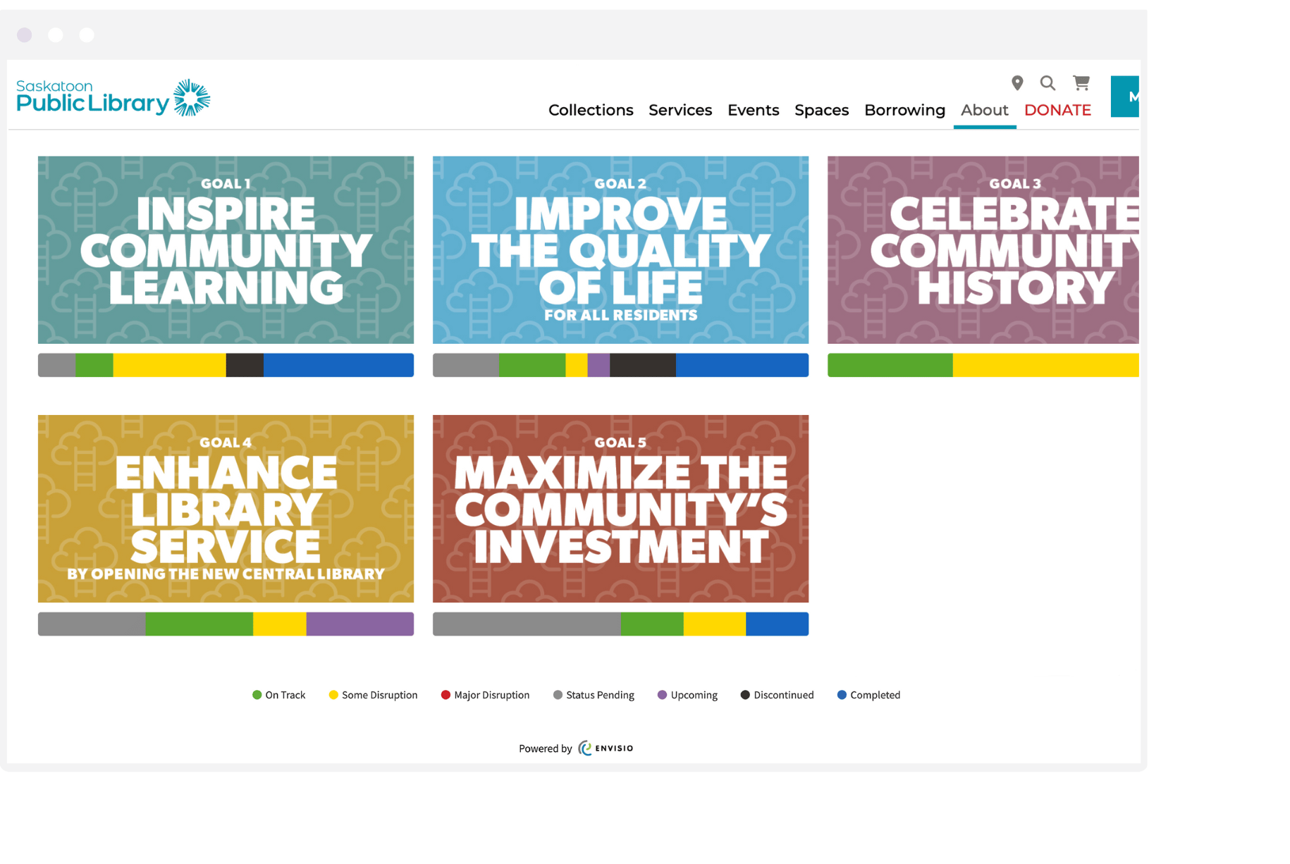 Saskatoon Public Library Saskatoon Public Library strategic goals dashboard displaying library performance measures focused on community learning, service quality, and maximizing public investment.