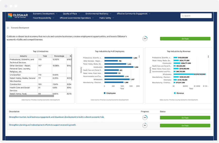 City of Oldsmare dashboard