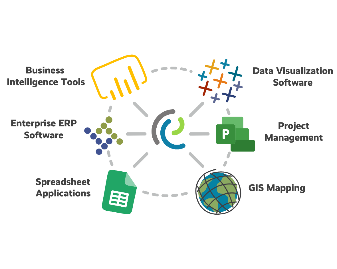 A graphic of Envisio's integrations with business intelligence tools like Microsoft PowerBI, Excel, GIS mapping, and enterprise resource planning solutions such as Tyler MUNIS and Workday