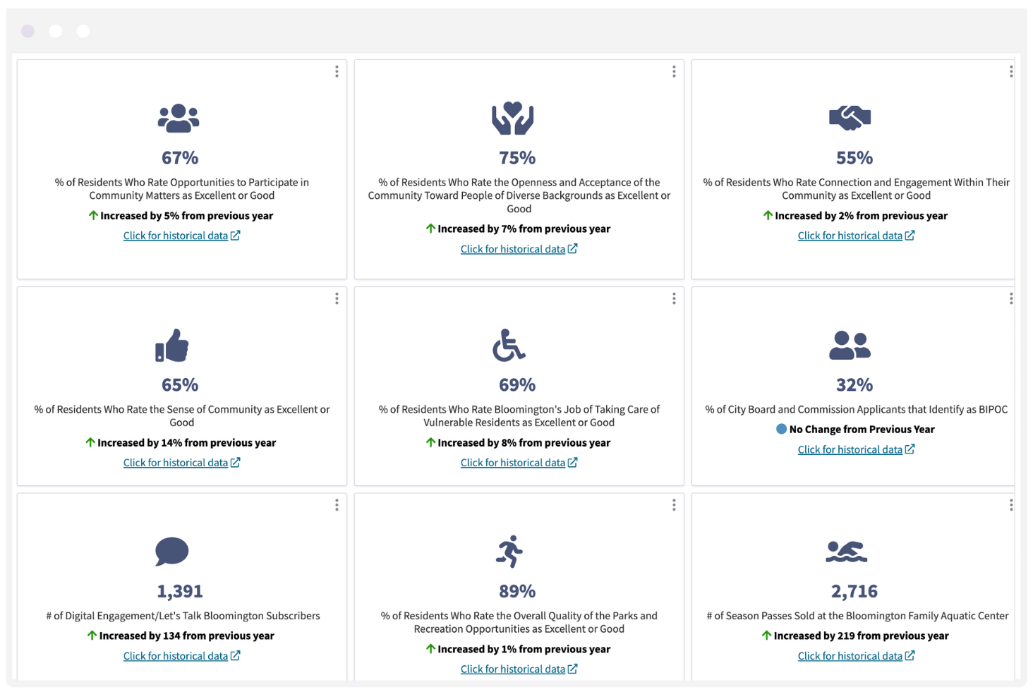 Bloomington MN envisio kpi dashboard