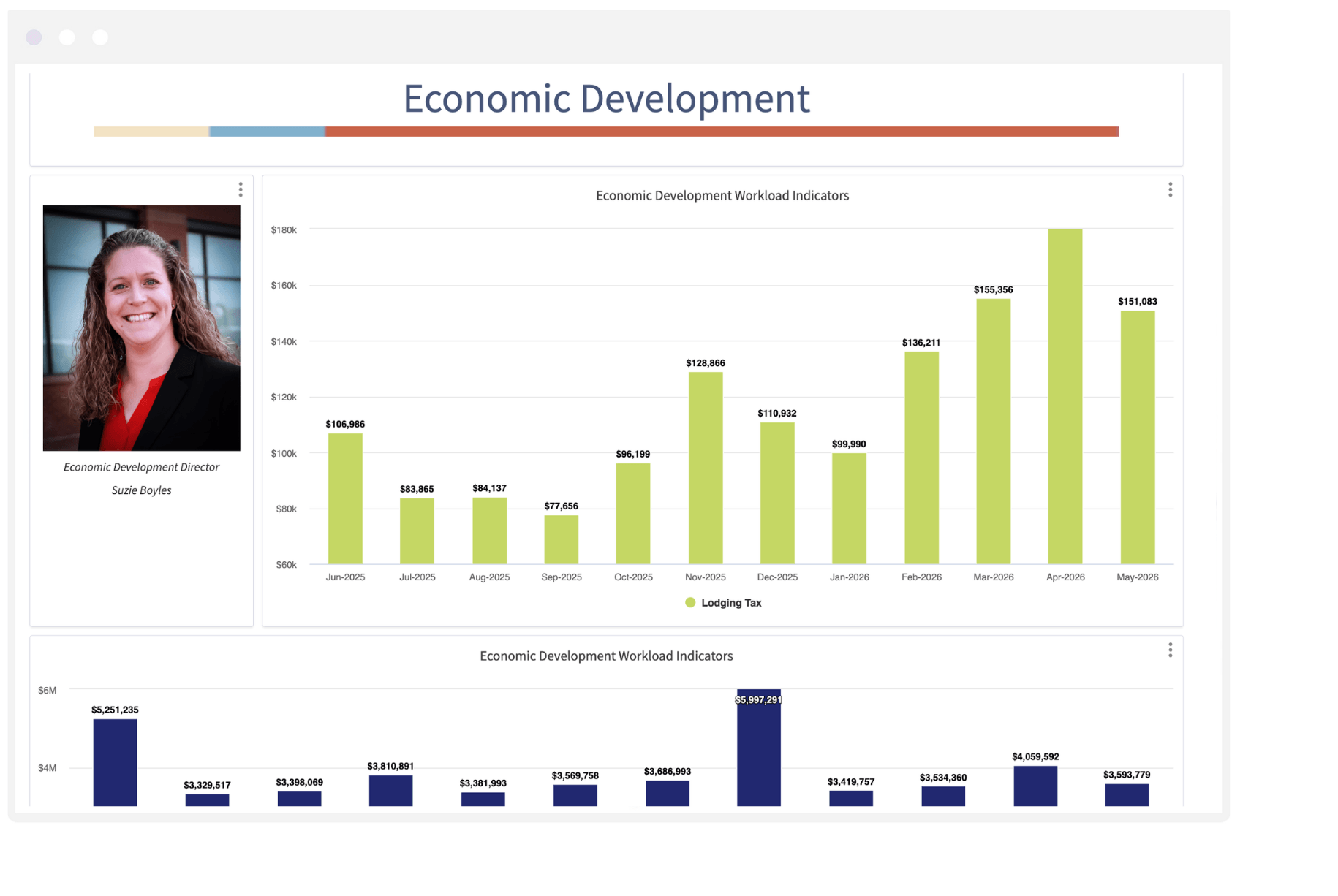 City of Buckeye public performance analytics dashboard displaying economic development 