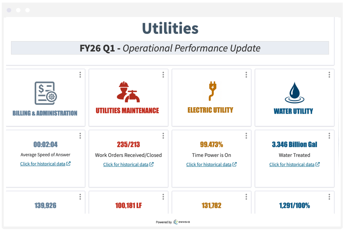 City of Corona utilities envisio powered analytics dashboard