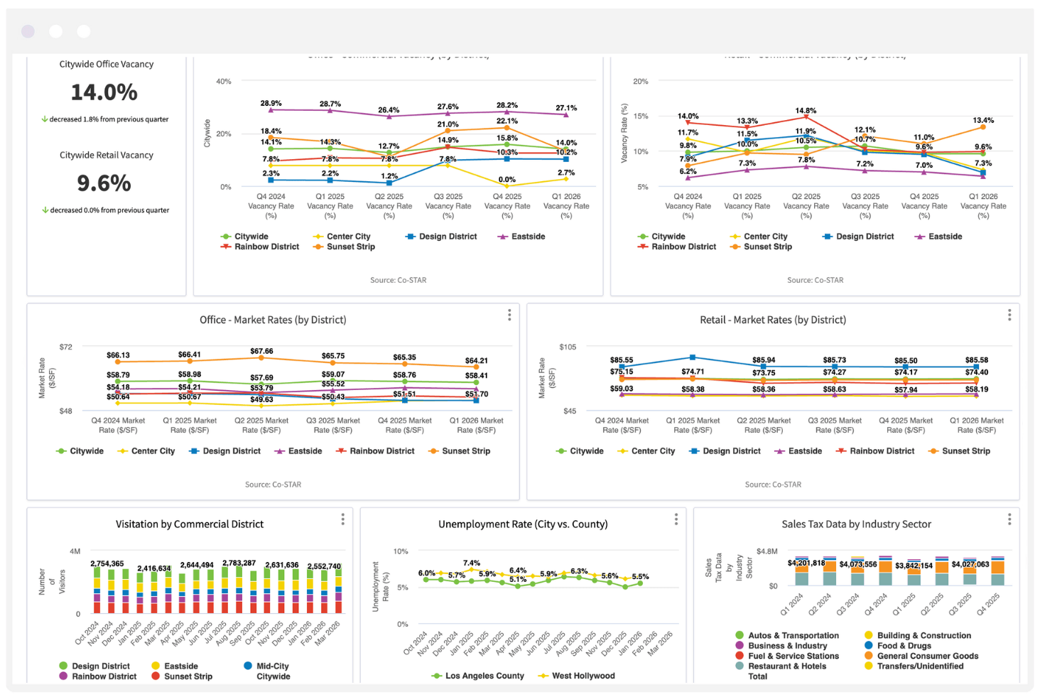 West Hollywood Envisio powered performance analytics dashboard