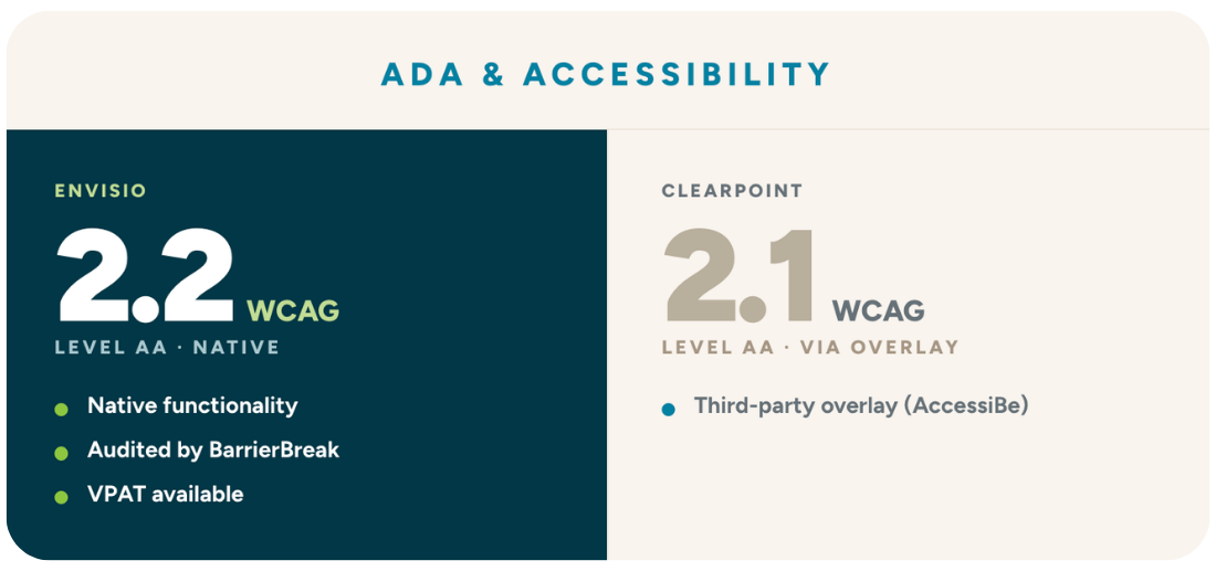 Image showing the difference in accessibility compliance between Envisio and ClearPoint Strategy.
