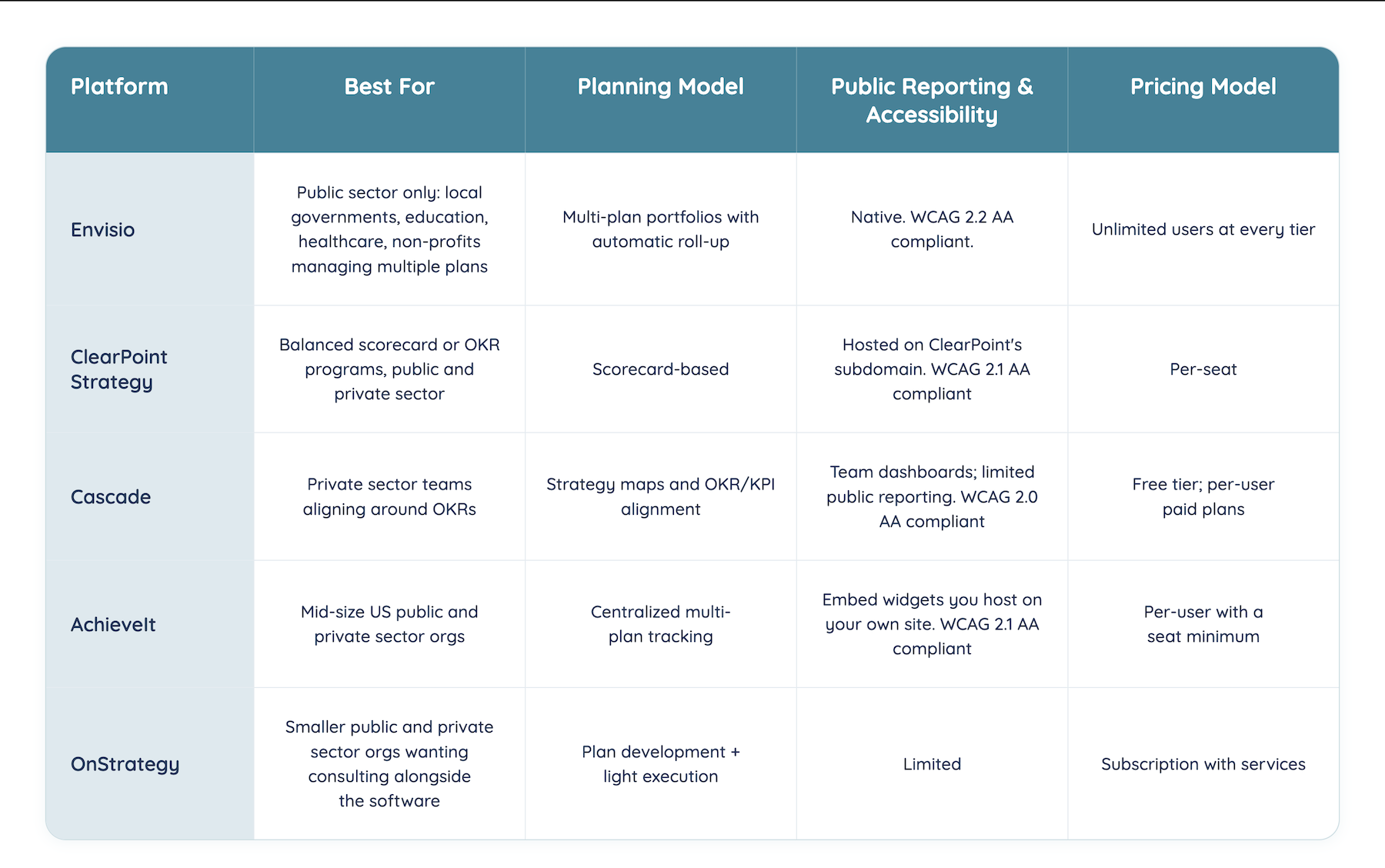 Comparison matrix for Envisio, Clearpoint, Cascade, AchieveIt, Onstrategy