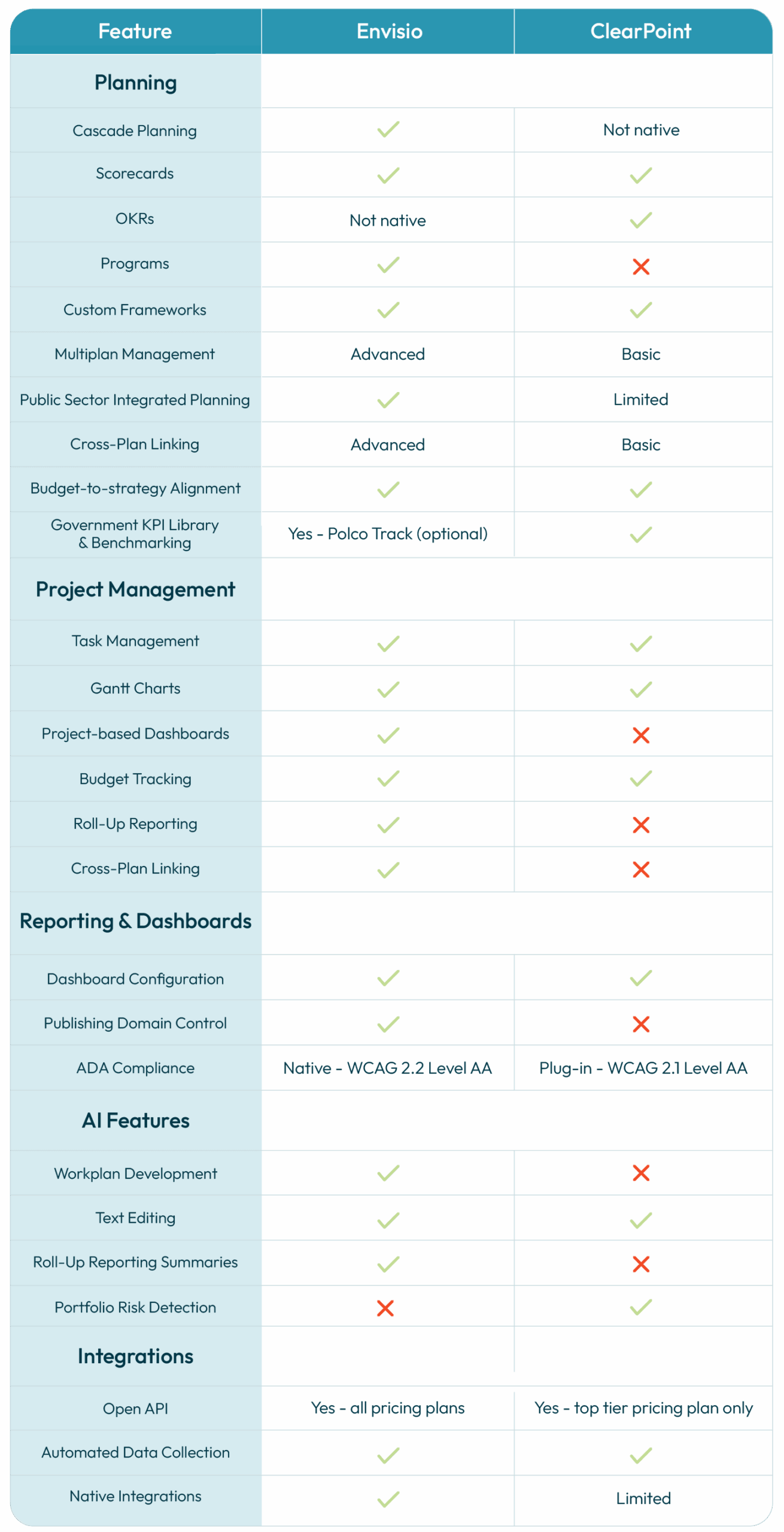 Envisio versus Clearpoint Feature Comparison Table