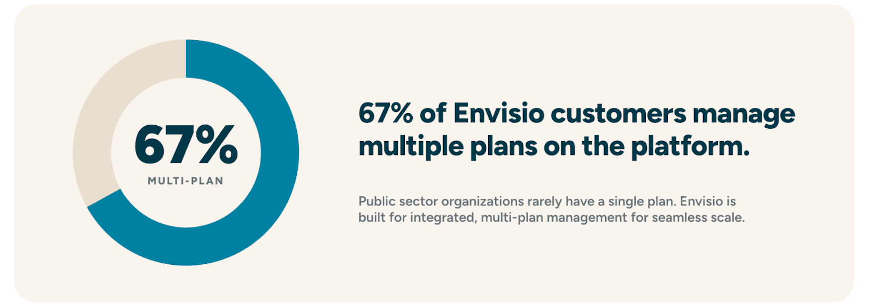 Image highlighting that 67% of Envisio customers manage an integrated planning portfolio, not just a single plan.