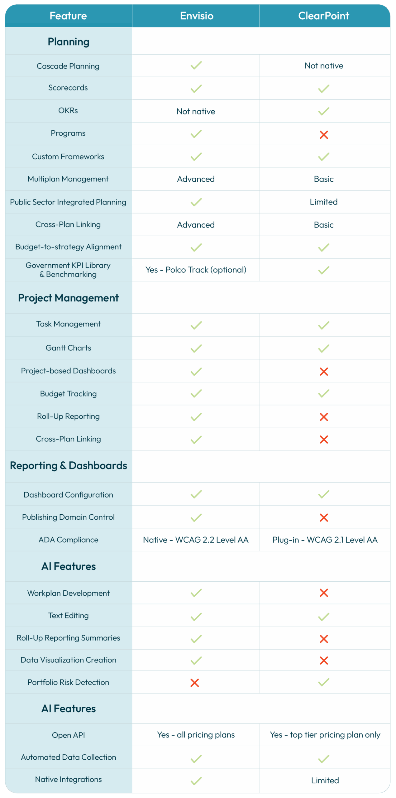 Table comparing Envisio features with ClearPoint features, as explored in the article.