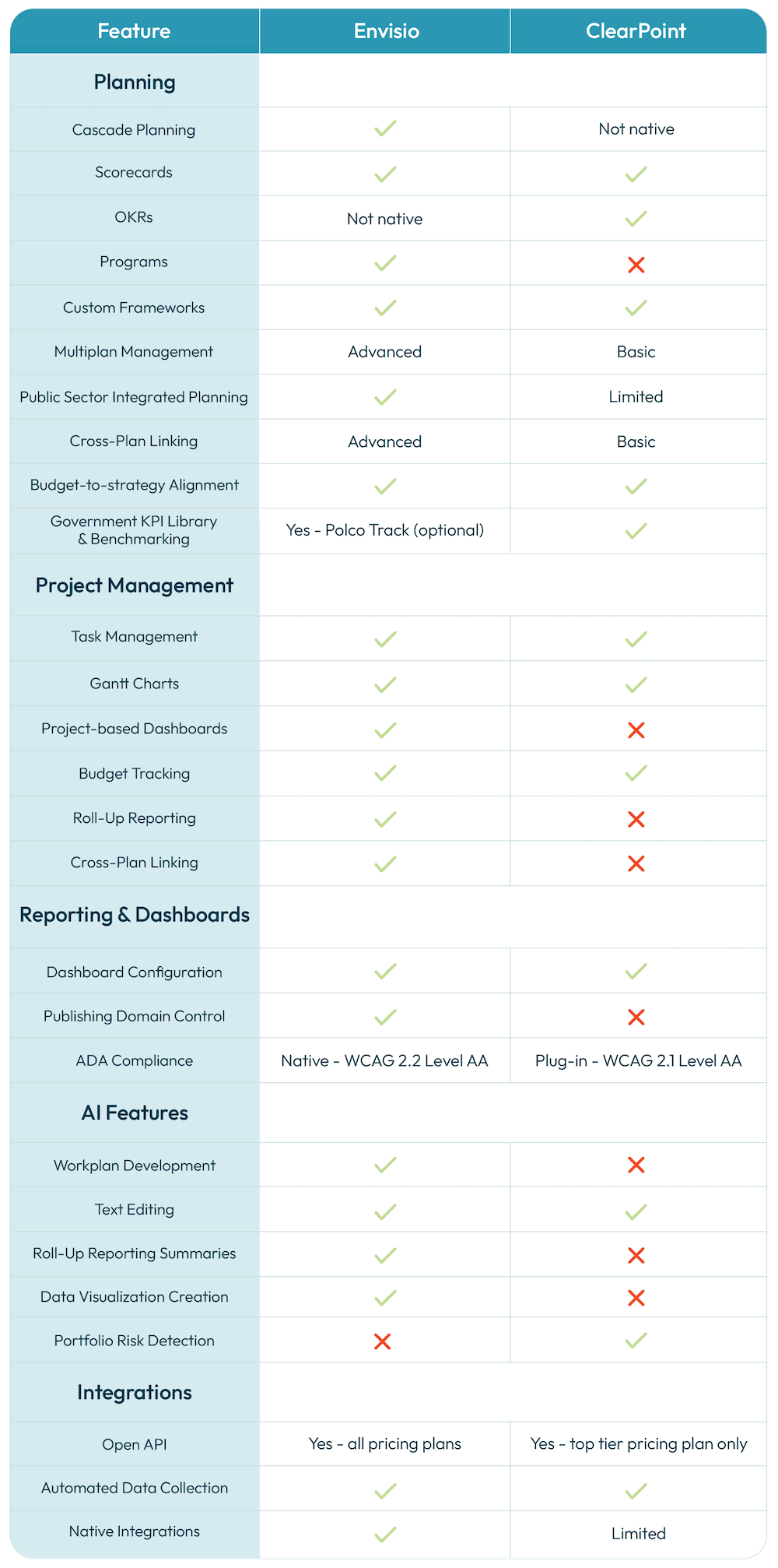 Table comparing Envisio features with ClearPoint features, as explored in the article.