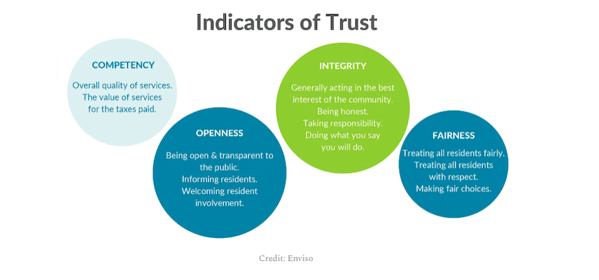 Image showing the Indicators of trust in local government.