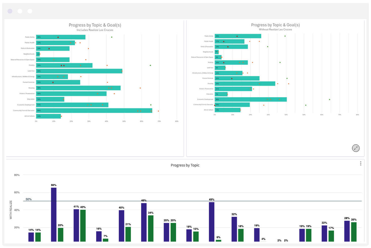 Las Cruces New Mexico's envisio powered public analytics dashboard