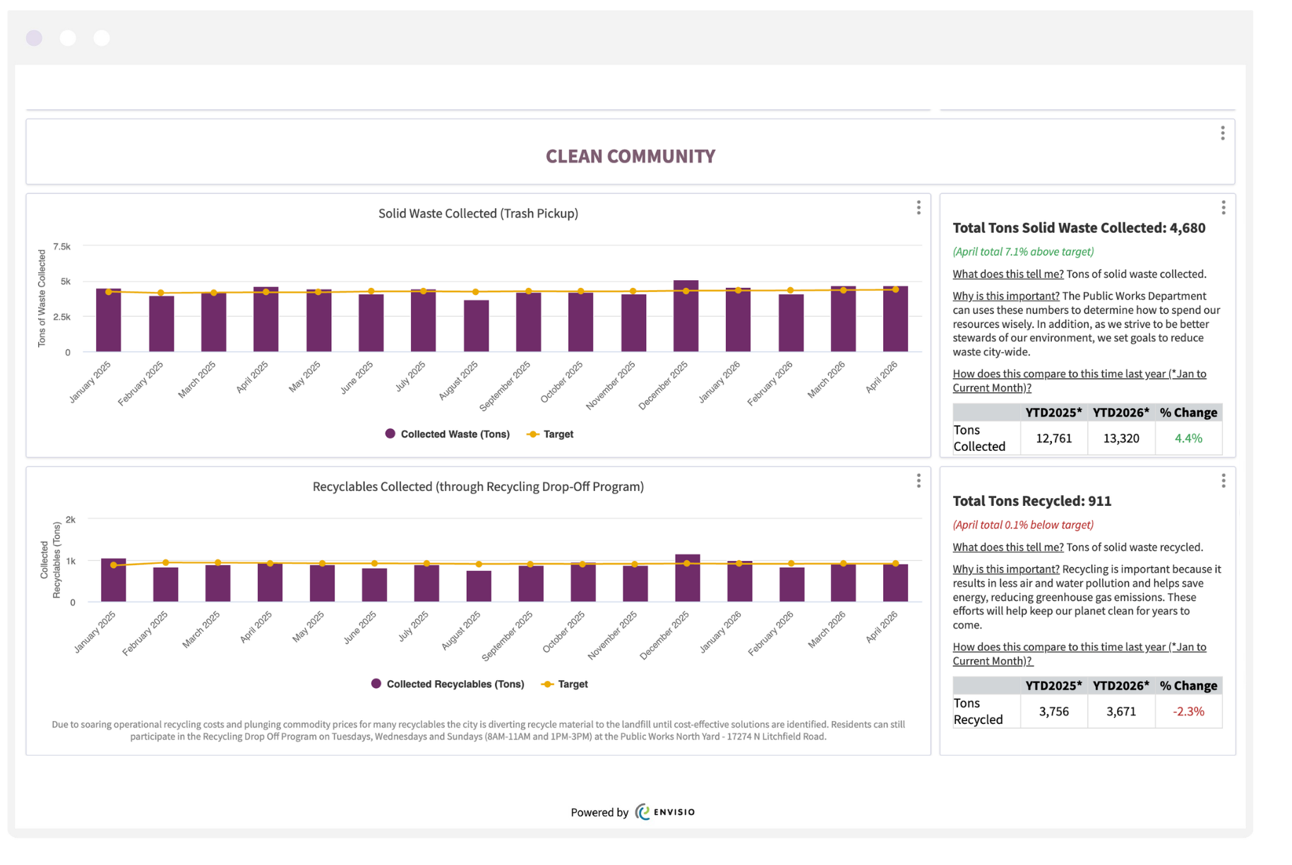 performance analytic dashboard surprise arizona - clean community metrics